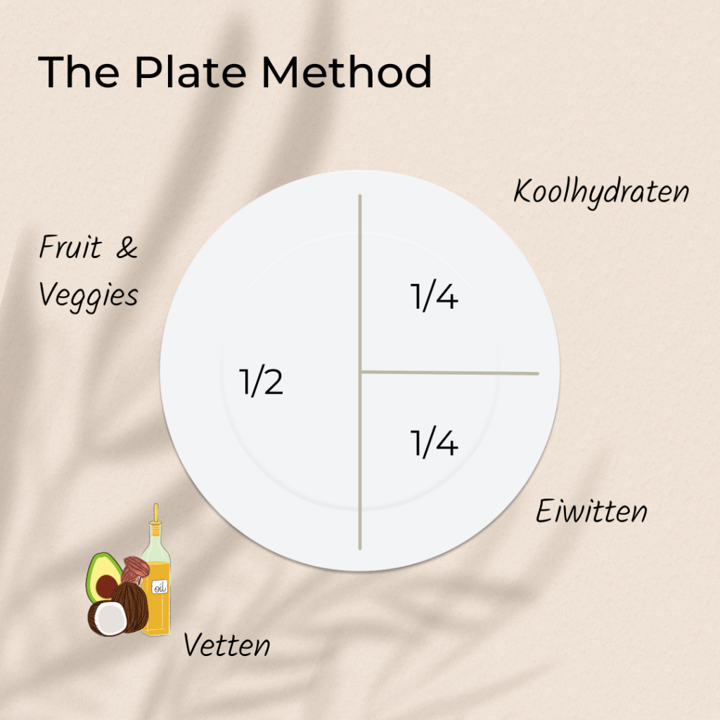 Voorbeeld van The Plate Method